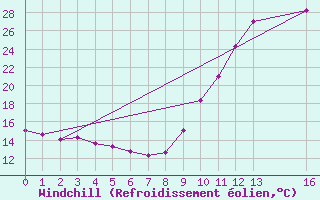 Courbe du refroidissement olien pour Eygliers (05)