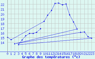 Courbe de tempratures pour Grasque (13)