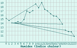 Courbe de l'humidex pour Shoeburyness