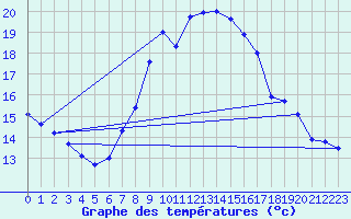 Courbe de tempratures pour Feuchtwangen-Heilbronn
