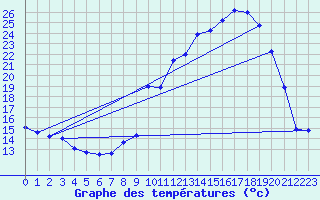 Courbe de tempratures pour Medire (25)
