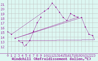 Courbe du refroidissement olien pour Brize Norton