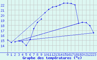 Courbe de tempratures pour Koppigen