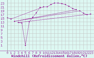Courbe du refroidissement olien pour Stuttgart / Schnarrenberg