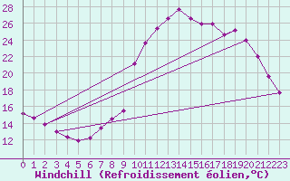 Courbe du refroidissement olien pour La Javie (04)