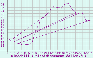 Courbe du refroidissement olien pour Saint-Georges-d