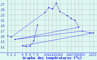 Courbe de tempratures pour Bielsa