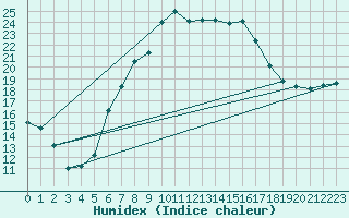 Courbe de l'humidex pour Pfullendorf