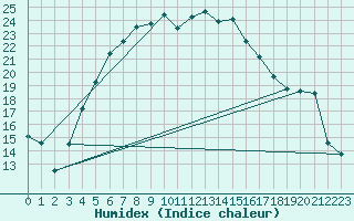 Courbe de l'humidex pour Twenthe (PB)