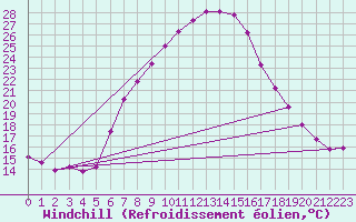 Courbe du refroidissement olien pour Negotin