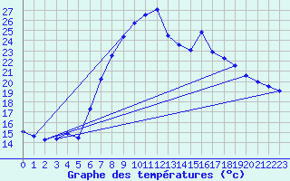 Courbe de tempratures pour Tortosa