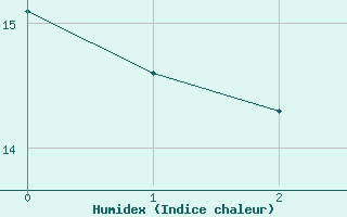 Courbe de l'humidex pour Goldberg