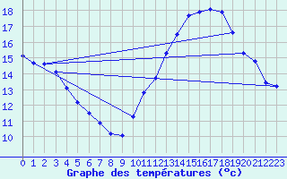 Courbe de tempratures pour Saint-Georges-d