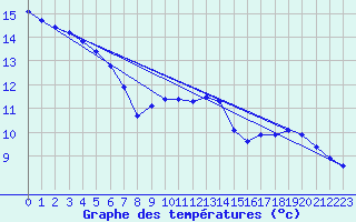 Courbe de tempratures pour La Renaudie (63)