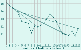 Courbe de l'humidex pour Kongsvinger