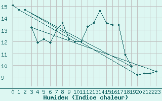 Courbe de l'humidex pour Santa Maria, Val Mestair