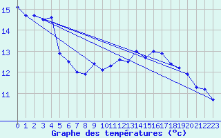 Courbe de tempratures pour Robbia