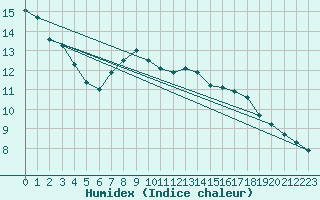 Courbe de l'humidex pour Chamonix-Mont-Blanc (74)