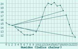 Courbe de l'humidex pour Jarnages (23)