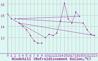 Courbe du refroidissement olien pour Besanon (25)