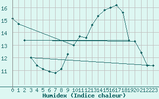 Courbe de l'humidex pour Rochechouart (87)