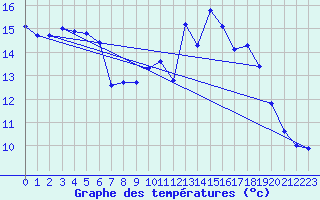 Courbe de tempratures pour Eu (76)