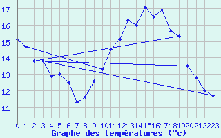 Courbe de tempratures pour Laroque (34)