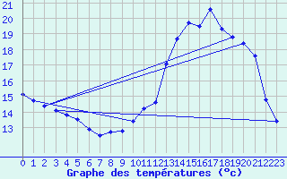 Courbe de tempratures pour Angers-Beaucouz (49)