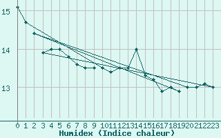 Courbe de l'humidex pour Reims-Prunay (51)