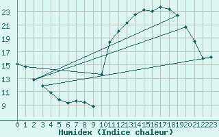 Courbe de l'humidex pour Avila - La Colilla (Esp)