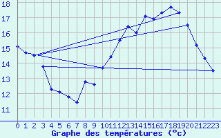 Courbe de tempratures pour Melun (77)