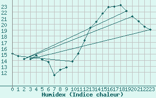 Courbe de l'humidex pour Jan (Esp)