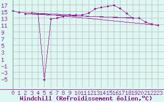 Courbe du refroidissement olien pour Bad Marienberg