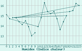 Courbe de l'humidex pour Croisette (62)