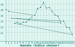 Courbe de l'humidex pour Montana