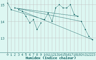 Courbe de l'humidex pour La Torre de Claramunt (Esp)