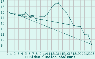 Courbe de l'humidex pour Lorient (56)