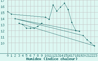 Courbe de l'humidex pour Chamonix-Mont-Blanc (74)