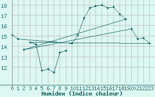 Courbe de l'humidex pour Jan (Esp)