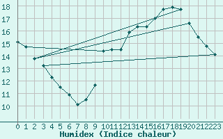 Courbe de l'humidex pour Les Martys (11)