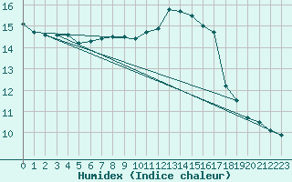 Courbe de l'humidex pour Lagny-sur-Marne (77)