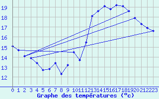 Courbe de tempratures pour Jan (Esp)