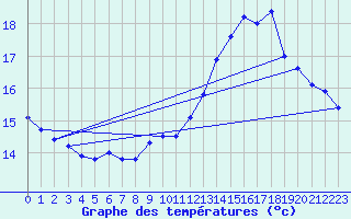 Courbe de tempratures pour Valognes (50)