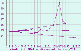 Courbe du refroidissement olien pour Bures-sur-Yvette (91)