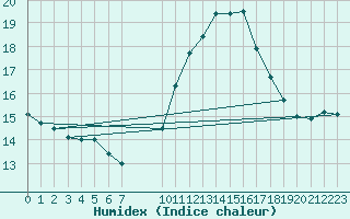 Courbe de l'humidex pour Saint-Haon (43)