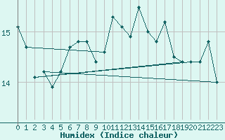 Courbe de l'humidex pour Shoeburyness