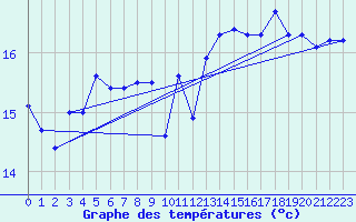 Courbe de tempratures pour Chivenor