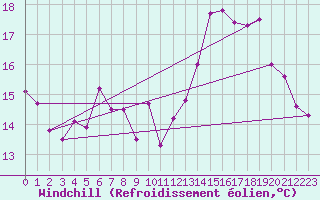 Courbe du refroidissement olien pour Leek Thorncliffe