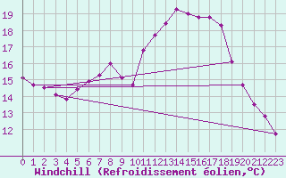 Courbe du refroidissement olien pour Delemont