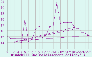 Courbe du refroidissement olien pour Fuengirola